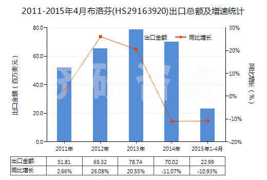 2011-2015年4月布洛芬(HS29163920)出口總額及增速統(tǒng)計(jì)